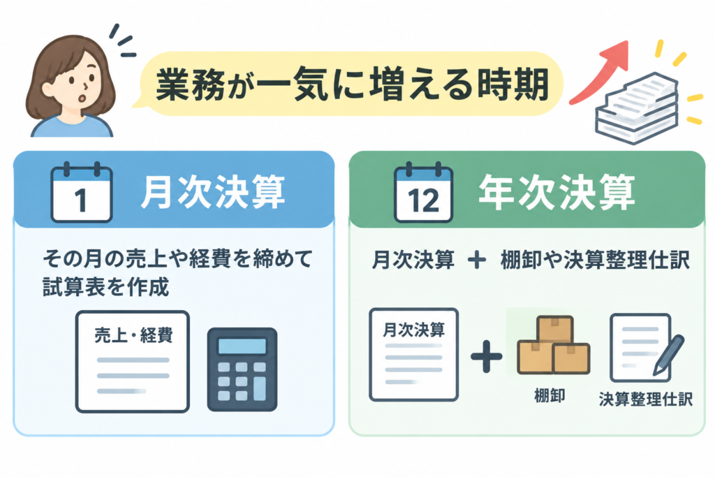 月次業務と年次業務